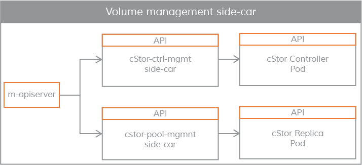 volume management sidecars for cStor